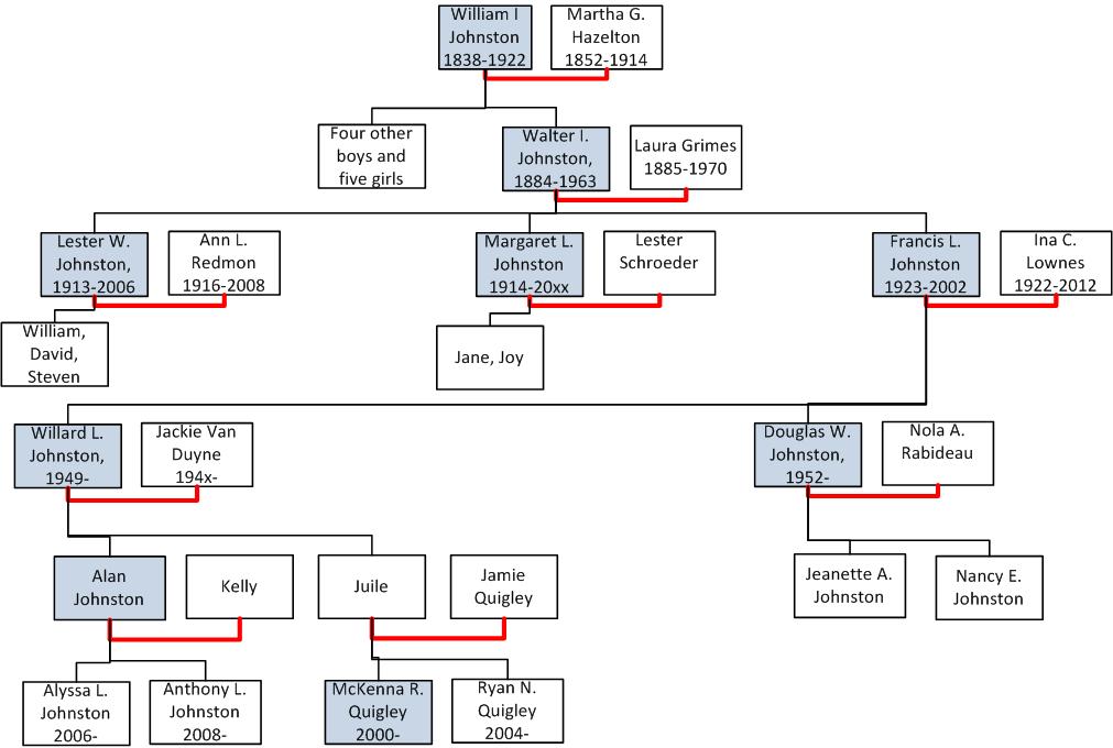 The farming branches of Walter I. Johnston's family